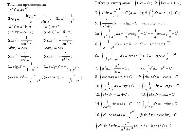 Дифференцирование неопределенных интегралов. Таблица дифференцирования интегралов. Формулы интегрирования и дифференцирования таблица. Формулы интегралов и производных. Формулы интегралов и производных таблица.